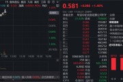 龙头券商发力？东方财富涨超3%，“牛市旗手”券商ETF（512000）明显放量，国盛金控触及涨停