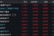 互联网巨头出手！A港演绎“AI牛”！港股互联网ETF（513770）标的指数本轮领涨超47%，创AI再创新高