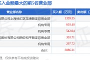 3月4日大连友谊（000679）龙虎榜数据：机构净买入1052.12万元