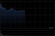 科指涨幅扩大至2%，科网股全线上扬，哔哩哔哩涨超7%