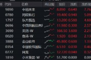 阿里豪掷3800亿，剑指云+AI！“科网牛”空中加油，港股互联网ETF（513770）涨势放缓，机构坚定看多