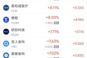 周一热门中概股多数上涨 阿里巴巴涨4.59%，拼多多涨5.19%