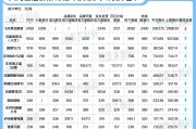 飞天茅台价格上涨，习酒窖藏1988、泸州老窖特曲价格下跌，临近春节白酒价格战开打