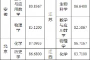 2023高考分数线江苏(2023高考分数线江苏省)