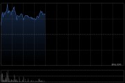 紫金矿业盘中涨超3% 近日获坦桑尼亚港口及码头特许经营权