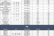 211院校学费上涨(211大学经费排名2022)