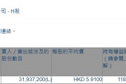 山东墨龙(00568.HK)遭山东智梦控股减持3193.72万股