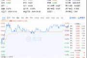 贵州茅台重磅发布！吃喝板块逆市拉升，食品ETF（515710）盘中上探1.44%！