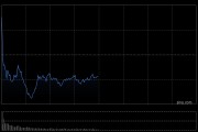 午评：指数分化沪指半日跌0.36% AI概念集体走强