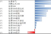 美股上2月10日-14日上涨，降息预期受通胀影响而下调