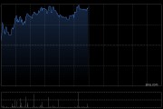 复宏汉霖现涨近5% HLX22第三期临床研究已完成美国首例患者给药