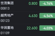 港股内房股纷纷走弱 万科企业跌超5%