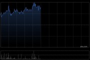 海伦司股价上涨6% 机构料嗨啤合伙人加盟店有望重启快速拓店