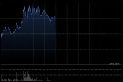 锂业股早盘走高 赣锋锂业涨逾6%天齐锂业涨逾4%