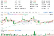 工商银行续创历史新高！高股息局部走强，价值ETF（510030）收涨0.61%，日线七连阳！
