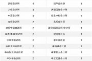 年内28家会计所收到罚单 监管提示年报审计风险不容小觑