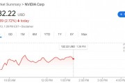 “无人生还”！热门科技股全线下跌，盘中MSTR跌超7%、Palantir跌近6%、英伟达跌近5%