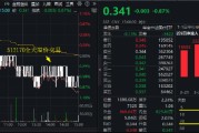 CXO突然变脸，泰格医药绩后重挫6.6%！医疗ETF（512170）全天溢价交易！短期警惕个股业绩风险