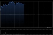 归创通桥早盘涨超5% 上半年核心板块业务表现亮眼