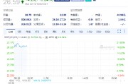 Allegro MicroSystems大涨19%，传安森美拟收购该公司
