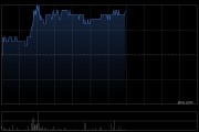 钢铁股午前普涨 马鞍山钢铁股份涨逾5%中国罕王涨逾3%