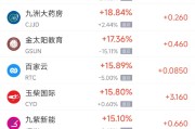 周一热门中概股普跌 台积电跌3.32%，阿里巴巴跌10.23%