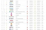 2025年Brand Finance全球500强榜单发布：保诚集团排名下降23位