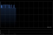 中信金融资产盈喜后高开逾6% 预计全年纯利达90亿至100亿元