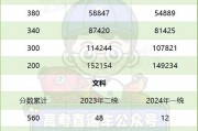 预测2023高考分数线(大约2023年的高考分数线多少)