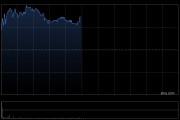 万洲国际现涨逾4% 旗下史密斯菲尔德已递交招股书