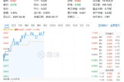 化工板块持续上攻，化工ETF（516020）盘中涨超1%！政策持续发力
