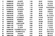 最受青睐ETF：3月18日国泰证券ETF获净申购3.44亿元，易方达创业板ETF获净申购2.84亿元