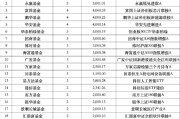 公募自购潮持续：中欧基金年内6次出手暂“领跑” 华夏基金去年申购81次今年仍“0自购”