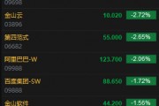 港股Deepseek概念股集体走弱 万国数据跌超8%