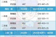 甘肃2023高考分数线(甘肃2023高考分数线是多少)