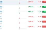 A股低开后拉升！沪指率先翻红，化工、保险、银行板块领涨