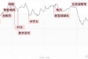 【每日收评】市场全天冲高回落，沪指3500点得而复失