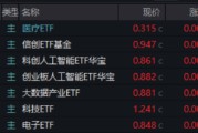A股地量震荡！“AI双子星”逆市活跃，589520斩获三连阳！掘金万亿低空，通用航空ETF华宝（159231）御风上市