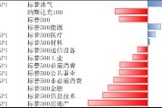 博时基金：美股继续回调，美债利率和美元快速上行