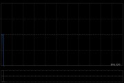 融信中国1月总合约销售额约3.5亿元 同比减少21.88%