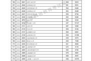 2023届的高考分数线(202年高考录取分数线出来了吗?)