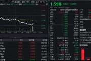 金融科技跌幅扩大至2%，资金疯狂吸筹，159851净申购超1亿份！热门概念股走低，楚天龙跌停