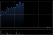老铺黄金午前涨超4% 机构看好其下半年新开门店贡献
