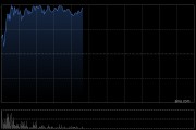 速腾聚创早盘涨近7% 近一个月股价累计涨近七成
