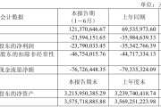 国盾量子上半亏损收窄，因收入增长及政府补助｜财报速递