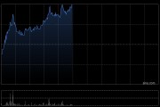 东方电气早盘涨超4% 机构料公司有望持续受益于行业高景气度