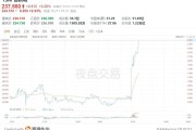 台积电夜盘拉升涨近3%，Q2净利暴增60%创历史新高！主要得益于人工智能应用领域对半导体需求的激增