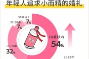 年轻人办婚礼越来越“轻量化” 酒企今年如何打赢婚宴保卫战？
