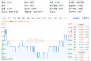 政策红利+反转预期！化工板块尾盘拉升，化工ETF（516020）逆市上行！机构力推新材料与绿色升级主线