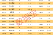 近一周机构调研个股数量有200多只，乐鑫科技调研机构数最多